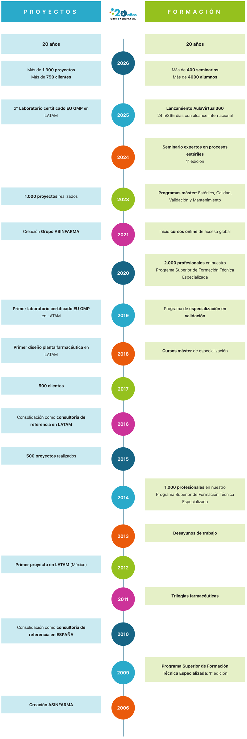 Trayectoria Asinfarma
